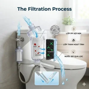 Detailed diagram illustrating the multi-layer water purification process inside a standard bidet filter.