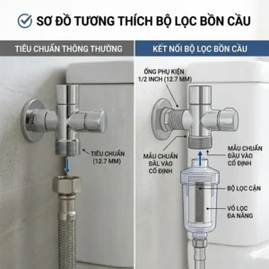 Diagram showing the universal 1/2 inch thread size that makes this bidet filter compatible with most brands.
